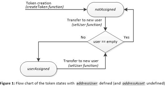 Figure 1 : Flow chart of the token states with  defined (and  undefined)