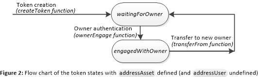 Figure 2 : Flow chart of the token states with  defined (and  undefined)