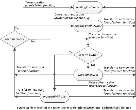 Figure 3 : Flow chart of the token states with  and  defined